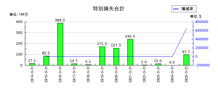 ヒガシホールディングスの特別損失合計の推移
