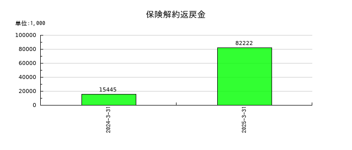 ヒガシホールディングスの保険解約返戻金の推移