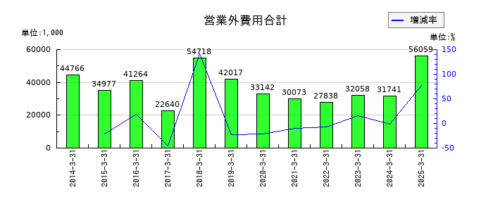 ヒガシホールディングスの営業外費用合計の推移