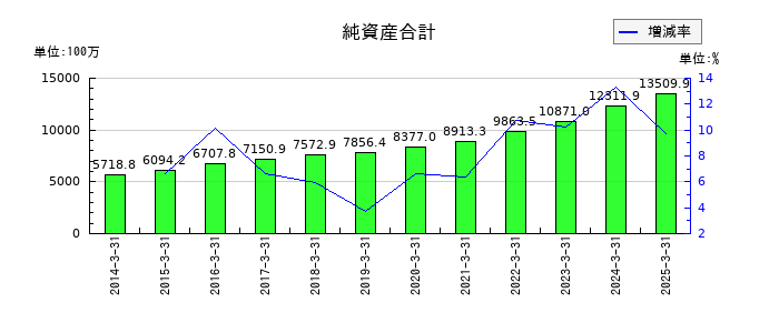 ヒガシホールディングスの純資産合計の推移