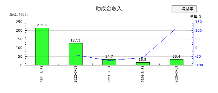 ヒガシホールディングスの助成金収入の推移