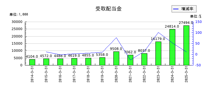 ヒガシホールディングスの受取配当金の推移