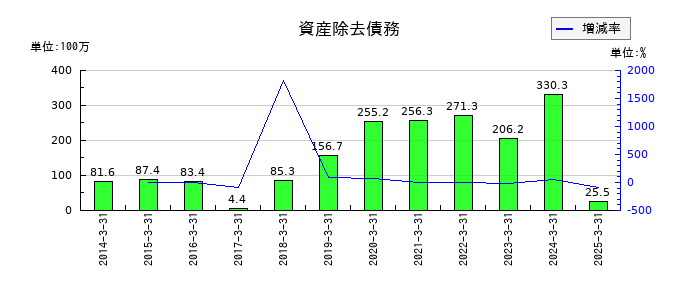 ヒガシホールディングスの資産除去債務の推移