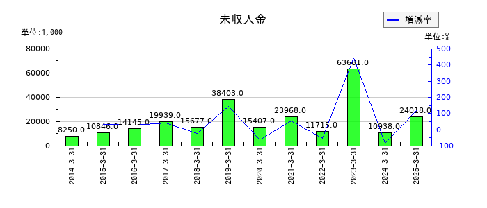ヒガシホールディングスの未収入金の推移