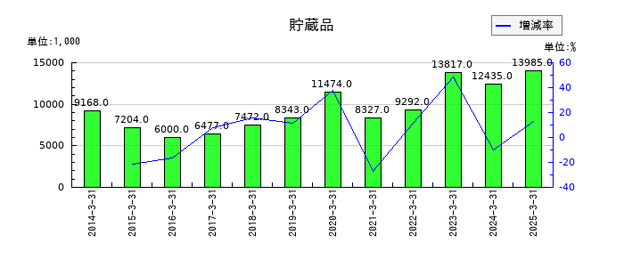 ヒガシホールディングスの貯蔵品の推移