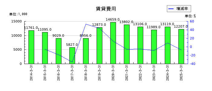ヒガシホールディングスの賃貸費用の推移