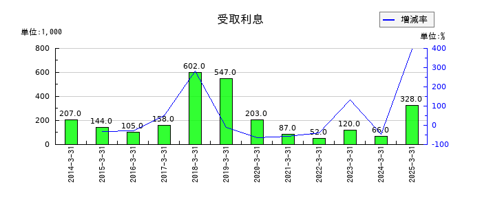 ヒガシホールディングスの受取利息の推移