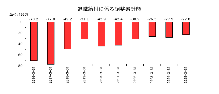 ヒガシホールディングスの退職給付に係る調整累計額の推移