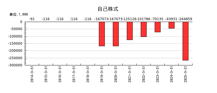 ヒガシホールディングスの自己株式の推移