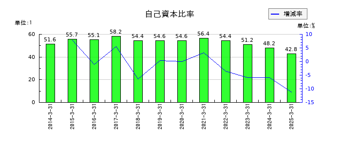 ヒガシホールディングスの自己資本比率の推移