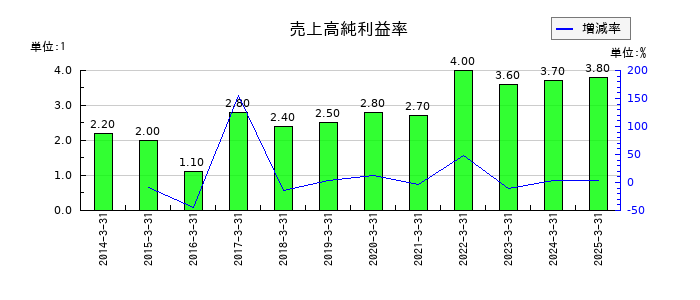 ヒガシホールディングスの売上高純利益率の推移