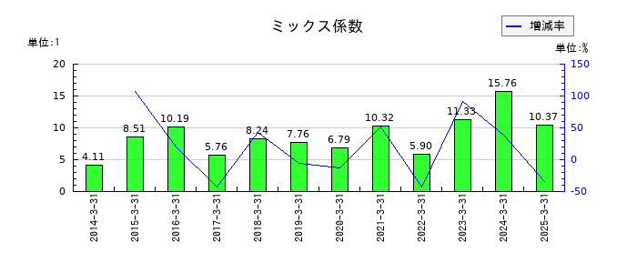 ヒガシホールディングスのミックス係数の推移