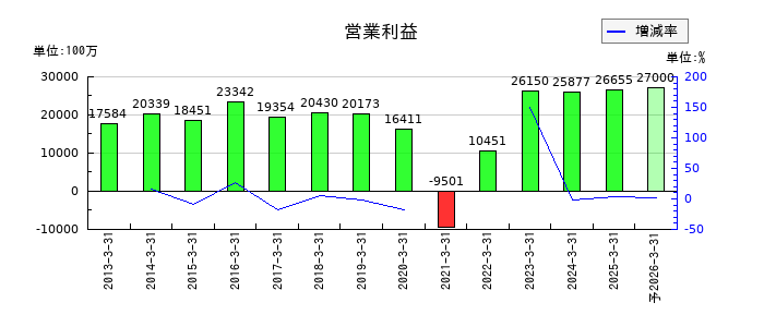 西日本鉄道の通期の営業利益推移
