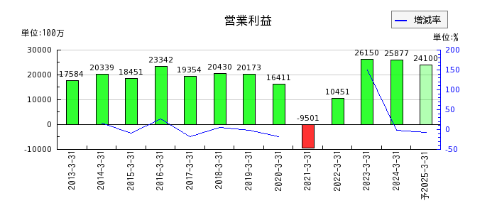 西日本鉄道の通期の営業利益推移