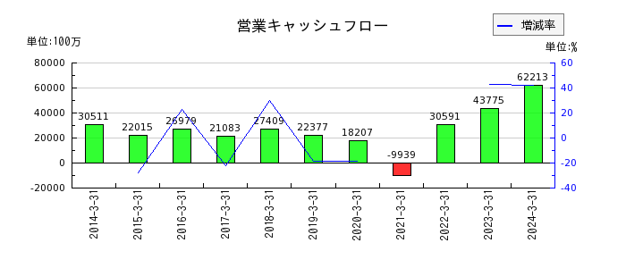 西日本鉄道の営業キャッシュフロー推移