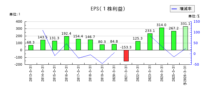 西日本鉄道のEPS(一株当たりの利益)推移