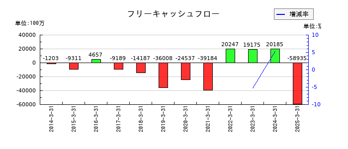 西日本鉄道のフリーキャッシュフロー推移