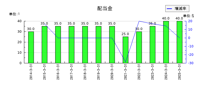 西日本鉄道の年間配当金推移