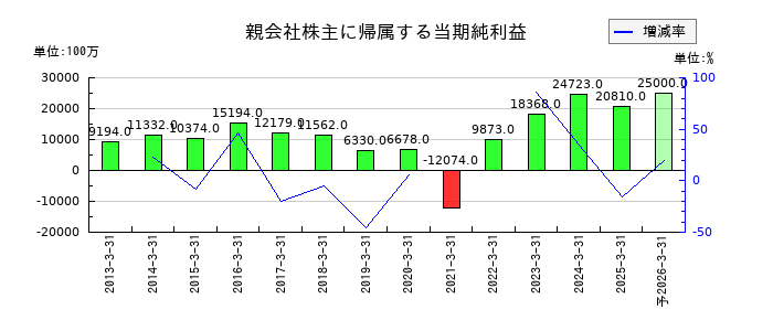 西日本鉄道の通期の純利益推移