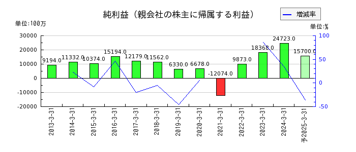 西日本鉄道の通期の純利益推移
