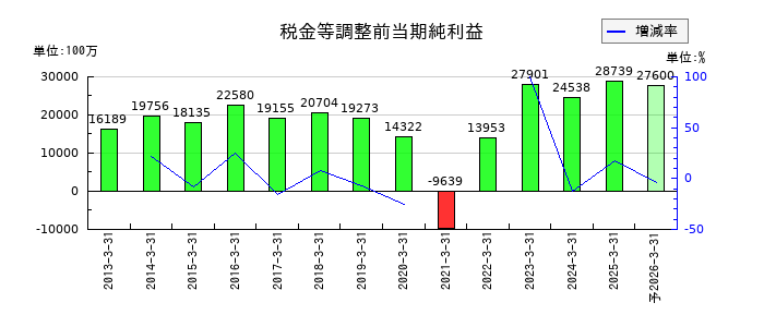 西日本鉄道の通期の経常利益推移
