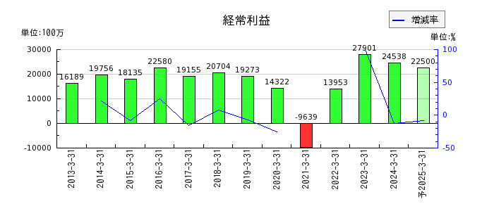 西日本鉄道の通期の経常利益推移