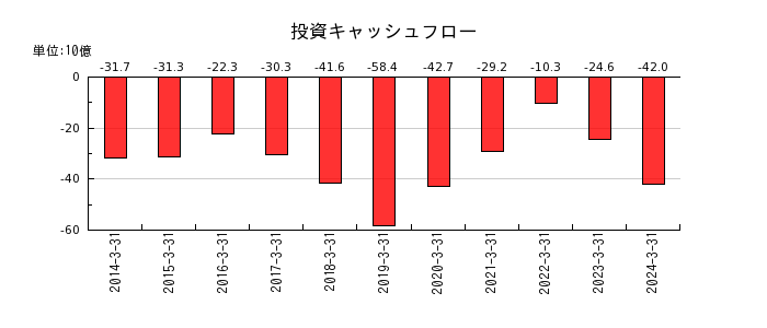 西日本鉄道の投資キャッシュフロー推移