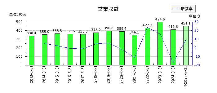 西日本鉄道の通期の売上高推移