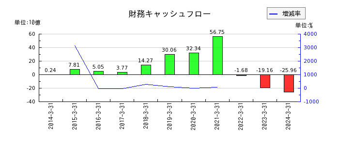 西日本鉄道の財務キャッシュフロー推移