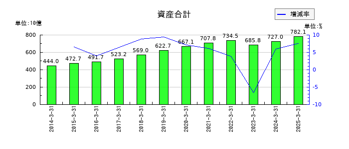 西日本鉄道の資産合計の推移