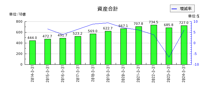 西日本鉄道の資産合計の推移