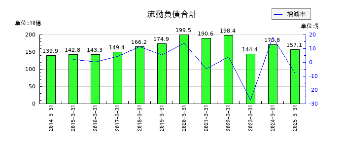 西日本鉄道の流動負債合計の推移