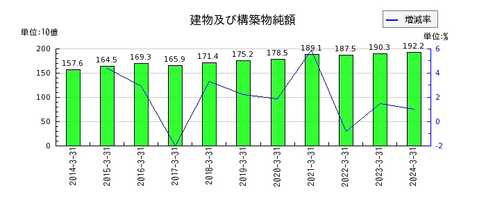 西日本鉄道の株主資本合計の推移