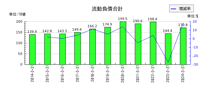 西日本鉄道の流動負債合計の推移
