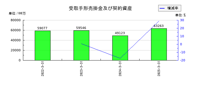 西日本鉄道の受取手形売掛金及び契約資産の推移