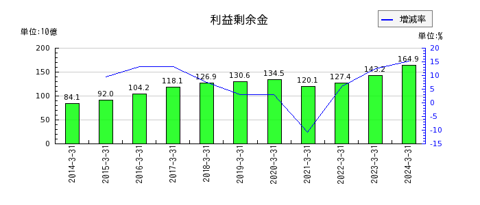 西日本鉄道の利益剰余金の推移
