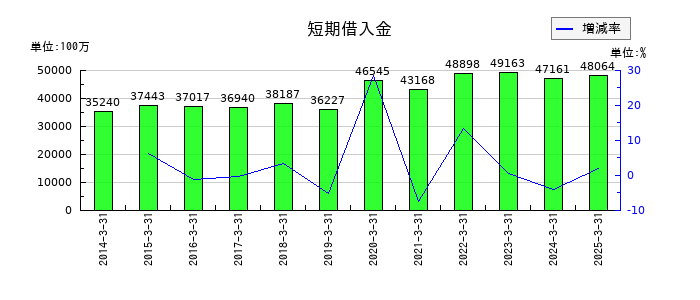西日本鉄道の短期借入金の推移