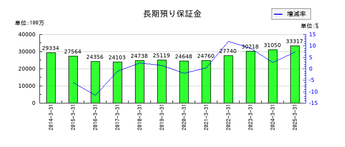 西日本鉄道の長期預り保証金の推移