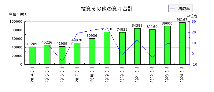 西日本鉄道の投資その他の資産合計の推移
