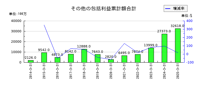 西日本鉄道のその他の包括利益累計額合計の推移