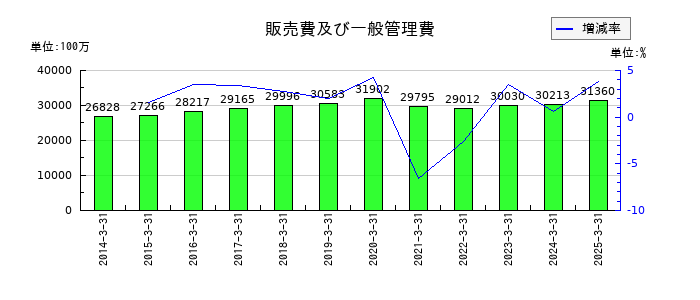西日本鉄道の販売費及び一般管理費の推移