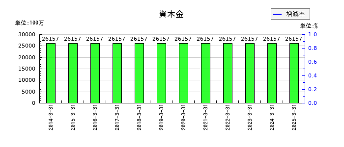 西日本鉄道の資本金の推移