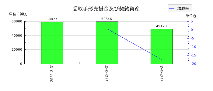 西日本鉄道の短期借入金の推移