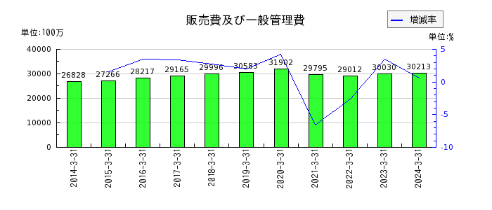 西日本鉄道の販売費及び一般管理費の推移