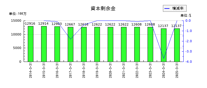 西日本鉄道の資本剰余金の推移