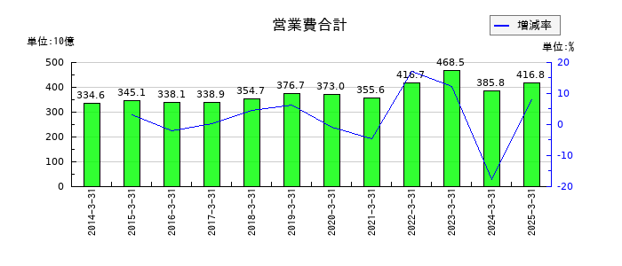 西日本鉄道の営業費合計の推移