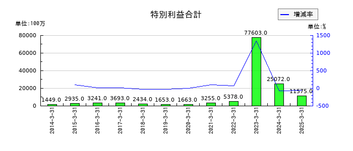 西日本鉄道の特別利益合計の推移