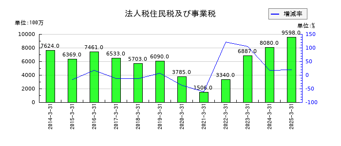西日本鉄道の法人税住民税及び事業税の推移