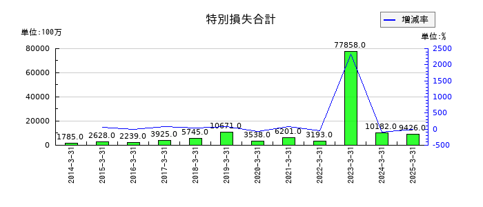 西日本鉄道の特別損失合計の推移