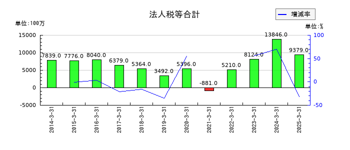 西日本鉄道の法人税等合計の推移